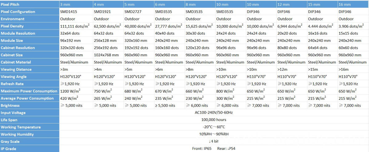Especificación de pantalla LED para exteriores Outdoor LED screen Specification